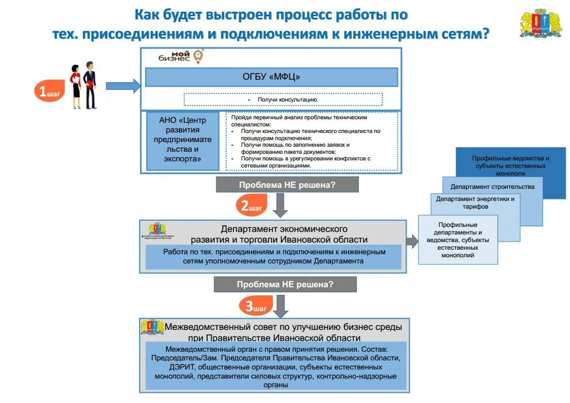 Департамент экономического развития и торговли Ивановской области. Как выстроить процесс. -Меры поддержки малого предпринимательства Ивановской области (. Меры поддержки предпринимательства в Мурманской области.