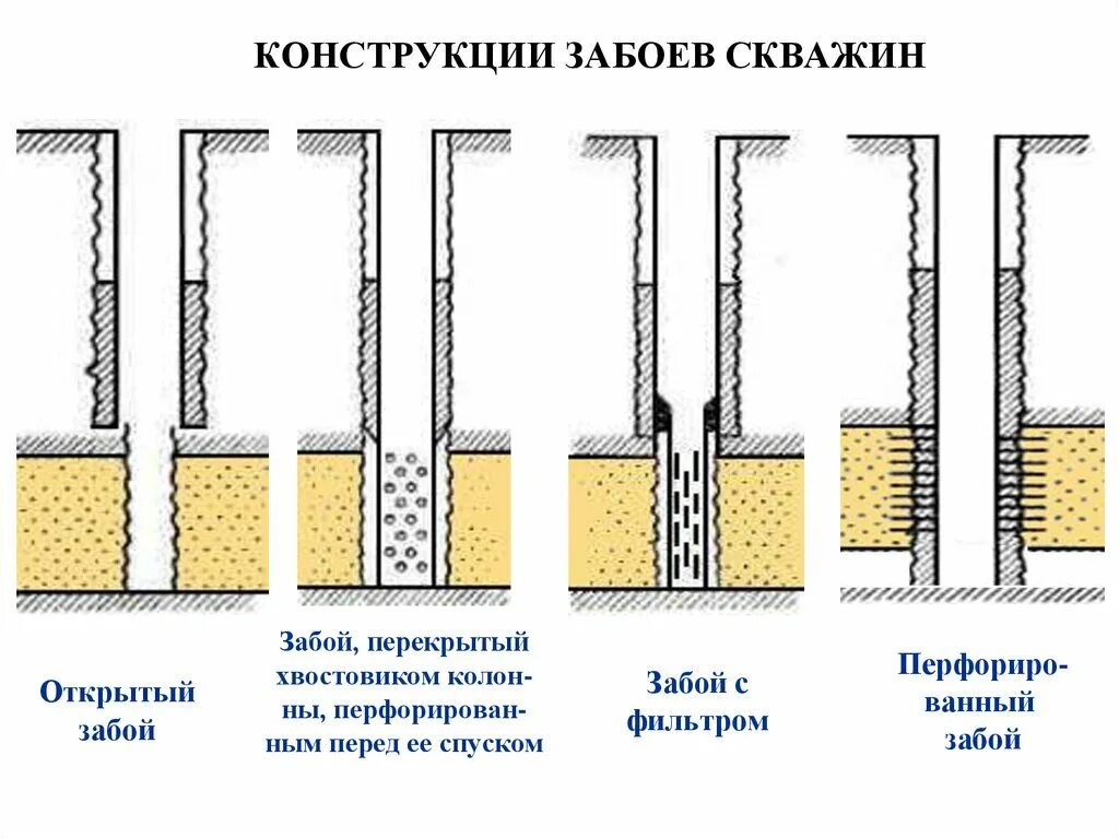 Устье забоя. Типовые конструкции забоев скважин схемы. Конструкция скважины схема хвостовик. Схема скважины с хвостовиком. Схема конструкции забоев скважин.