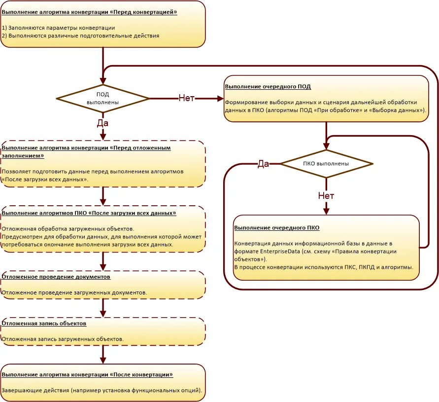 Схема конвертации данных. Конвертация данных 1с. Алгоритм проведения документа. Методы и алгоритмы конвертации данных. Алгоритм по данной информации