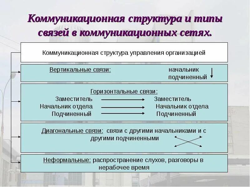 Иерархия коммуникаций. Структура коммуникации. Структура коммуникации в организации. Структура организационных коммуникаций. Структура коммуникации в менеджменте.