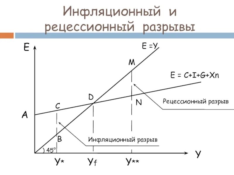 Рецессионный и инфляционный разрывы. Инфляционный разрыв ВВП формула. Инфляционный и дефляционный (рецессионный) разрывы.. Инфляционный и рецессионный разрывы в экономике.