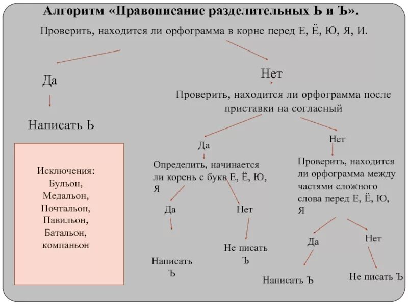 Орфограммы в разделе имя прилагательное 5 класс