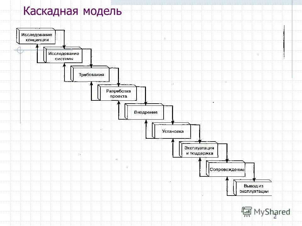 Жизненный цикл каскадная модель спиральная