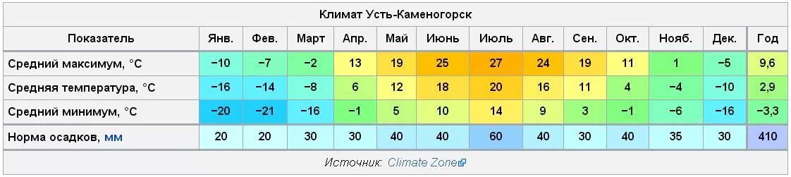 Прогноз погоды усть каменогорск на 30 дней. Усть-Каменогорск климат. Климат города. Климат Каменногорск. Усть-Каменогорск средняя температура зимой.