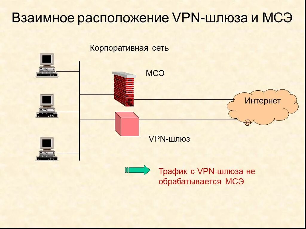 Трафик через vpn. VPN В корпоративной сети. VPN шлюз. VPN шлюз в корпоративной сети. Сетевой шлюз схема работы.