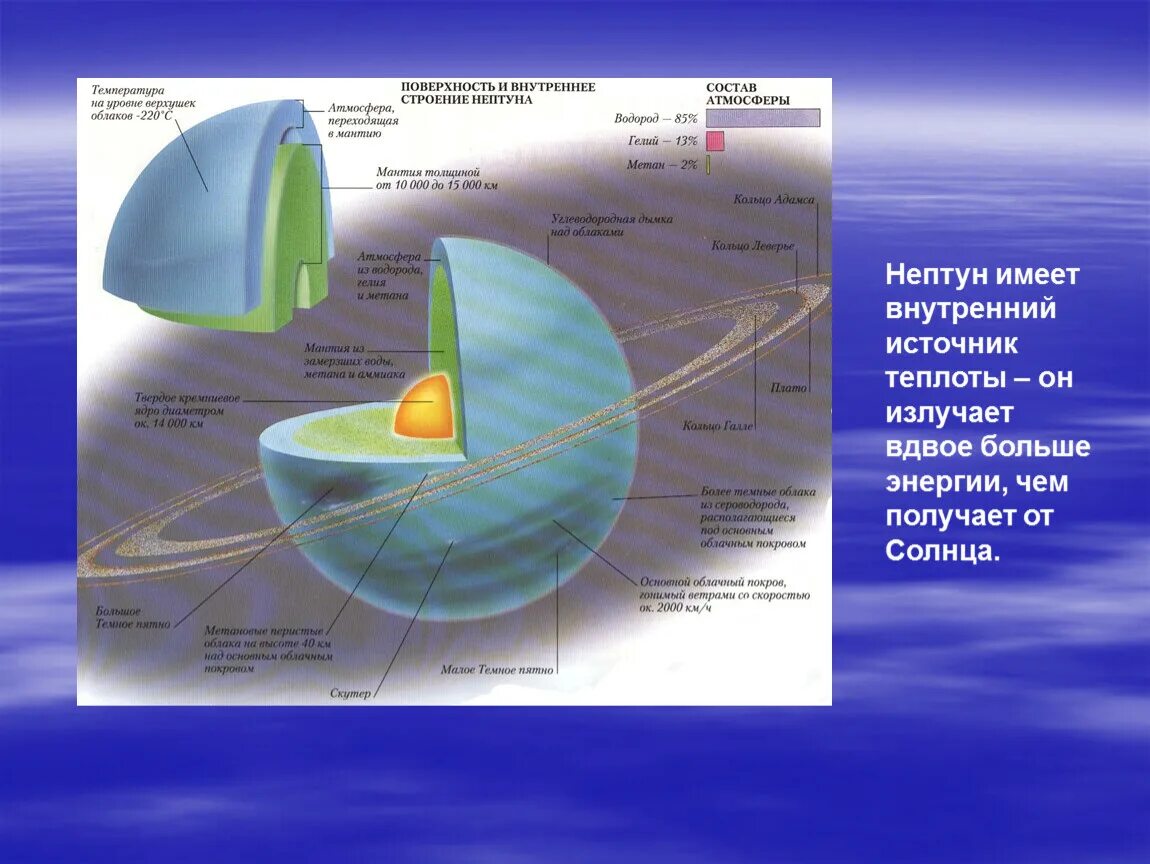 Строение планеты Нептун. Строение планет Нептун. Ядро Нептуна состав. Внутреннее строение планеты Нептун. Нептун график