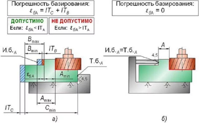 Точность заготовки. Схемы базирования при фрезеровании. Погрешность базирования при фрезеровании паза. Погрешность базирования заготовки в приспособлении;. Погрешность базирования в трехкулачковом патроне формула.