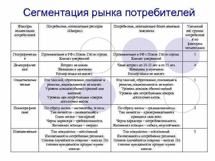 Сегментация рынка таблица. Сегменты потребителей ресторана. потребительские сегменты кафе. сегмент потребителей кафе. сегментация потребителей ресторана.
