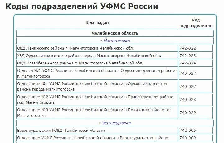 Код подразделения. Коды подразделений паспортов регионов России.