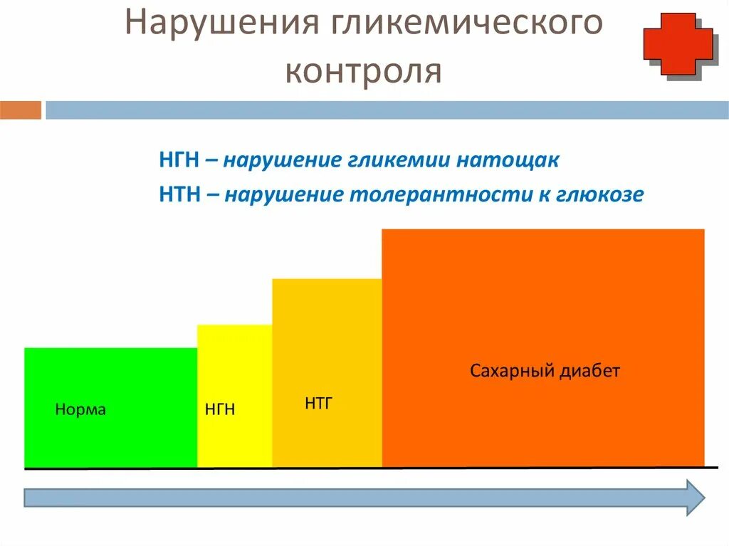 Критерии нарушения гликемии натощак. Нарушенная гипергликемия натощак. Диагноз нарушение гликемии натощак. НГН сахарный диабет. Уровень гликемии натощак