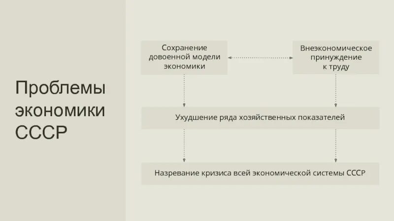 Проблемы Советской экономической модели. Модель экономики в СССР. Внеэкономическое принуждение. Внеэкономическое принуждение к труду характерно для.