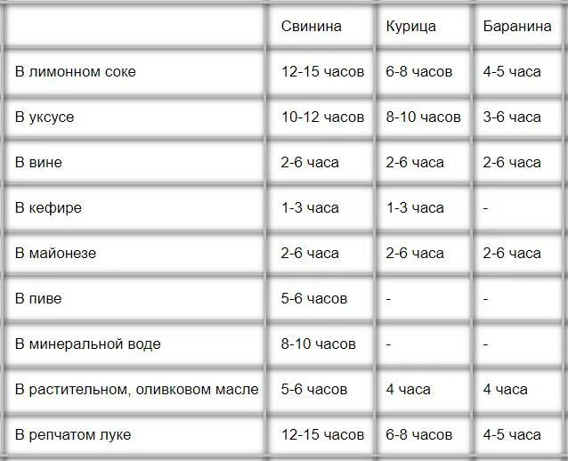 Сколько нужно соли на 1 кг шашлыка