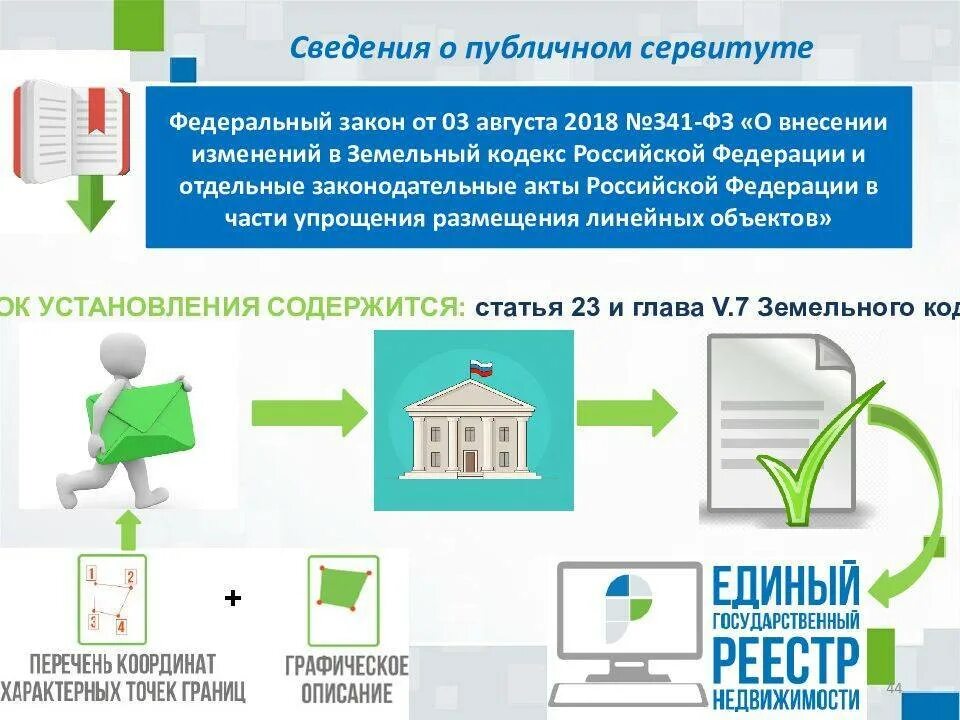 Внесение сведений о публичном сервитуте в ЕГРН. Регистрация публичного сервитута. Сервитуты земельных участков. Сервитут на земельный участок что это такое. Публичный сервитут зк