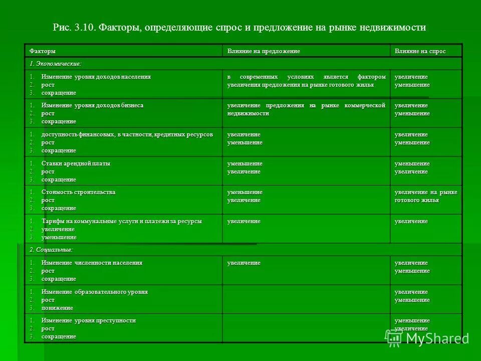 спрос и предложение объекта недвижимости. спрос и предложение объекта недвижимости. 3 принципа спроса. спрос на квартиры. факторы спроса на рынке недвижимости.