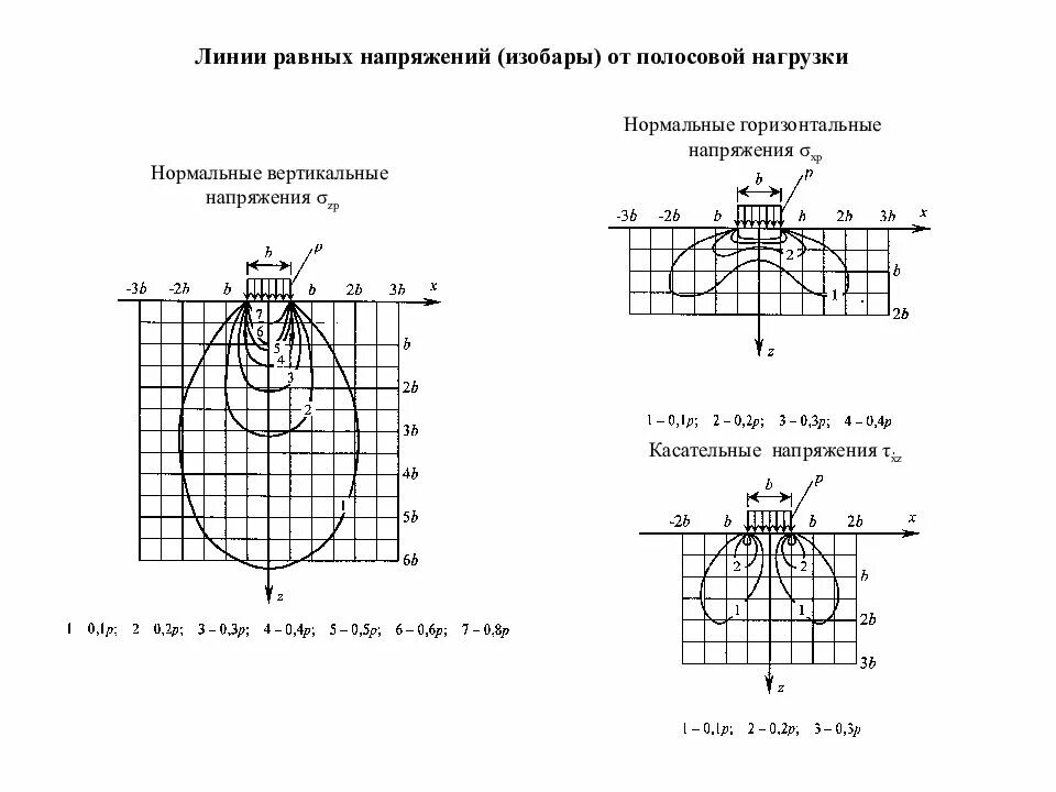 Линии горизонтальных напряжений