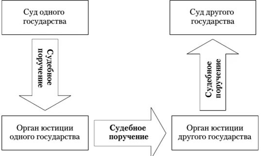 Исполнение иностранных поручений. Судебное поручение. Порядок выполнения судебного поручения. Судебное поручение в гражданском процессе. Виды судебных поручений.