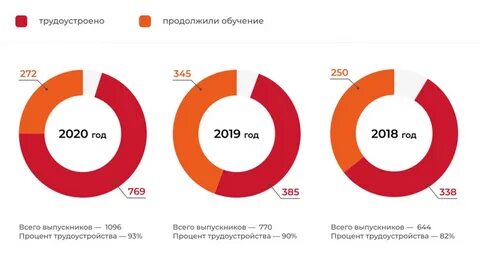 Какой процент занятости в 2017 году
