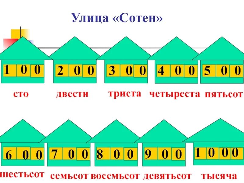 Домики с сотнями. Домики с десятками и сотнями. Домики с десятками. Счет сотнями. Числа от 1 до 1000 конспект урока