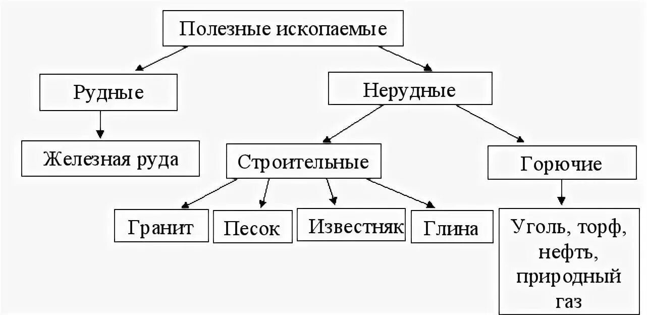 Классификация полезных ископаемых таблица. Рудные и нерудные полезные ископаемые 5 класс. Рудные и нерудные полезные ископаемые таблица. Схема полезных ископаемых 5 класс. Основные группы горных