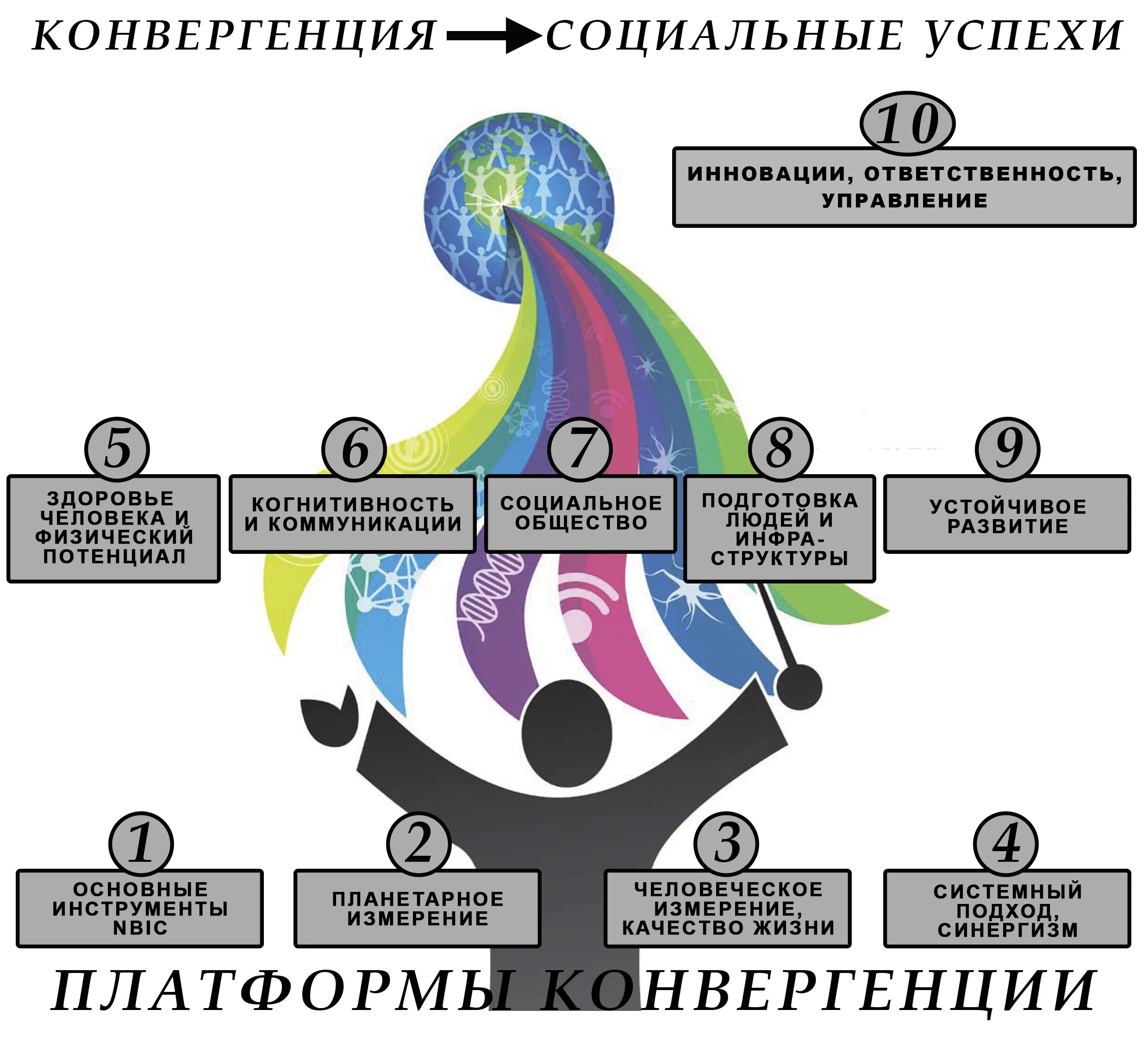 Конвергенция технологий. Конвергенция наук. Конвергенция наук и технологий. Конвергенция в образовании. Конвергенция информационных технологий.