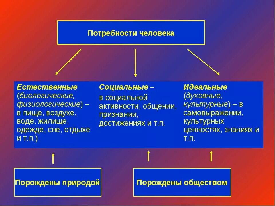 Естественные потребности человека. Базовые биологические потребности человека. Биологические потребности и социальные потребности человека. Потребности человека биологические социальные духовные. Что можно отнести к биологическим