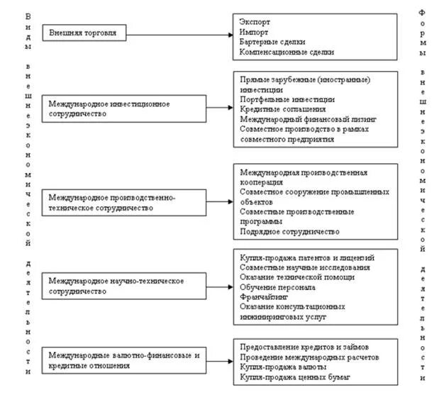 Формы экспорта товара. Схема экспортной сделки. Основные формы ВЭД предприятия. Внешнеэкономическая деятельность схема. Формы внешнеэкономической деятельности импорт.