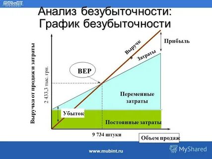 Метод анализа безубыточности