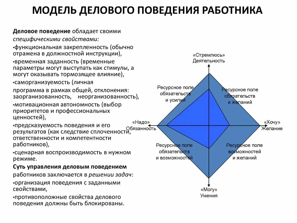 Модель эффективного поведения