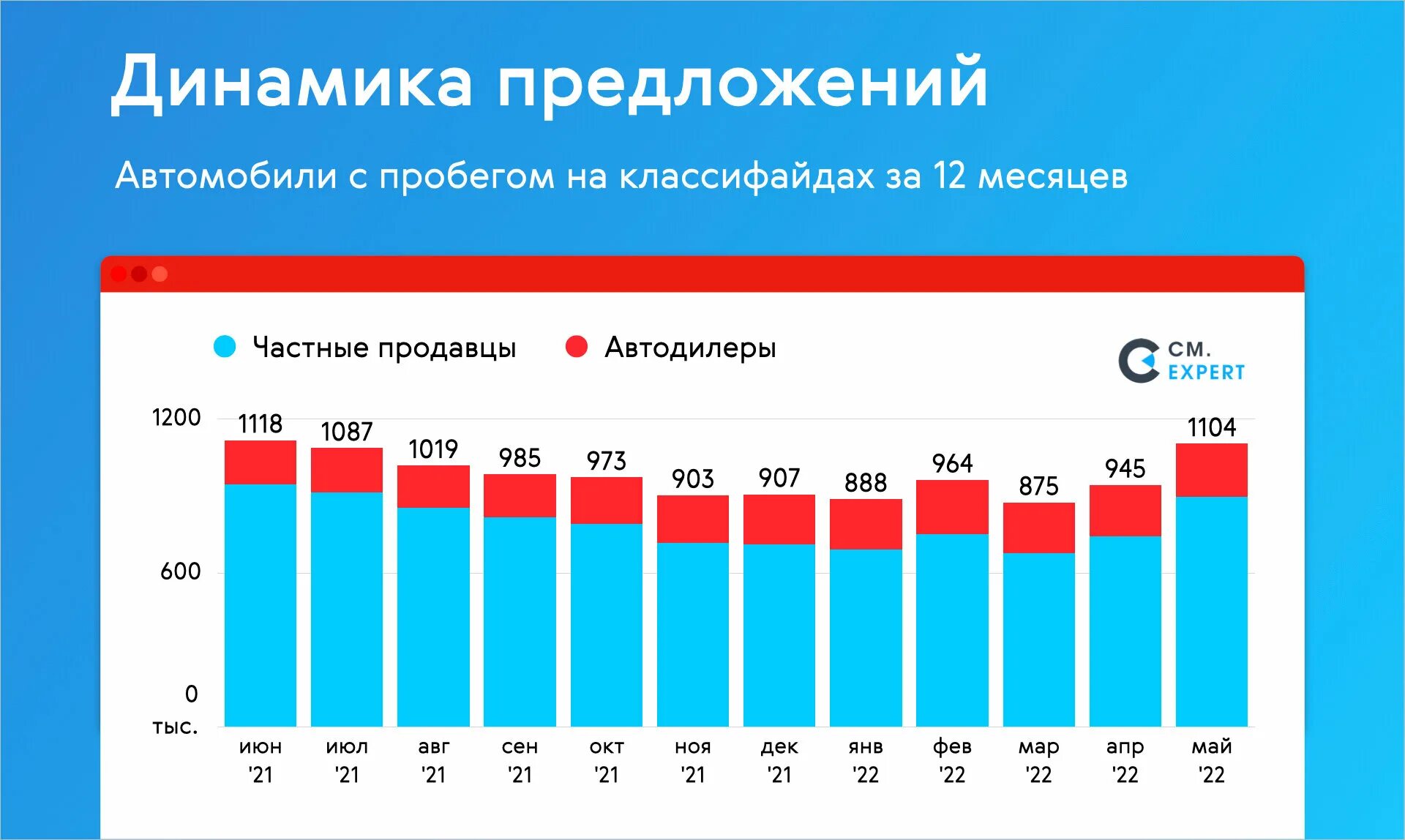 Авторынок России 2022. Shell 2021-2022 акции динамика. Динамика цен на сахар 2021-2022.