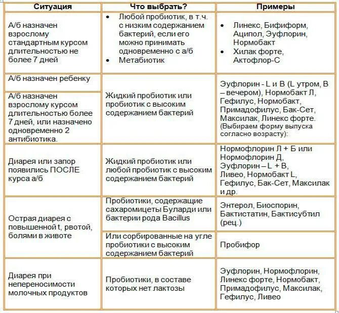 Нужен ли пробиотик при антибиотиках