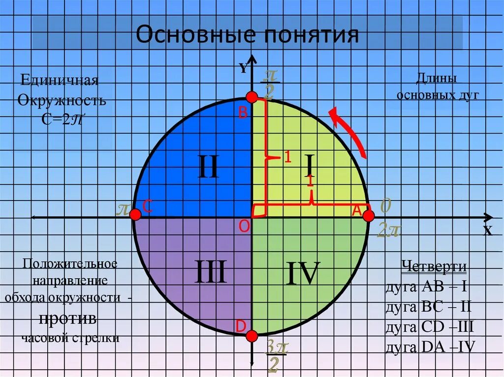 Положительное направление окружности. Единичная окружность. Направления обхода в единичной окружности. Четверти единичной окружности. Четверти числовой окружности.