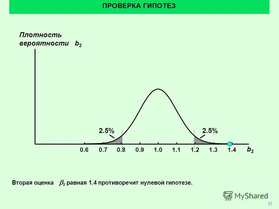 Р р гипотез