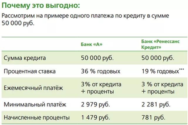 Проценты по кредитам на бытовую технику. Банк Ренессанс кредит проценты по кредиту. Ренессанс кредит какой процент.