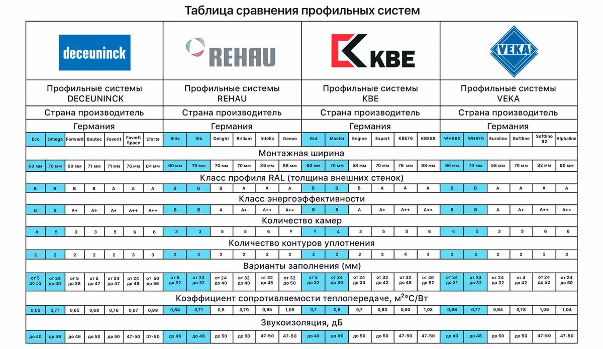 Профиль рехау z60. Сравнительная характеристика профилей рехау. Сравнение пластиковых окон разных производителей таблица. Рехау термо характеристики профиля. Сравнение оконных профилей таблица.