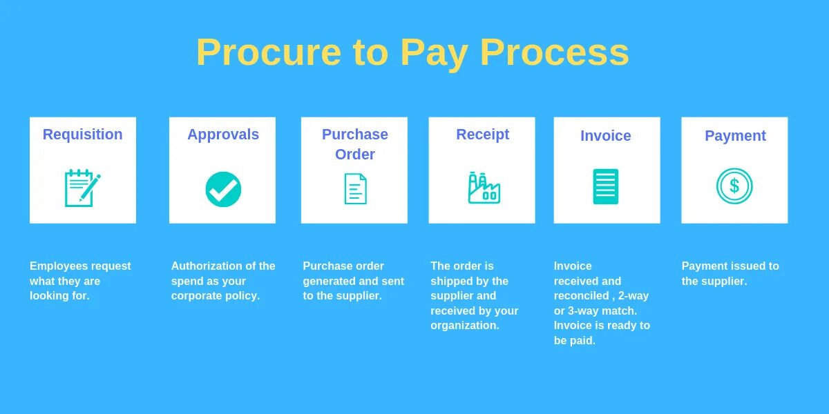 P2p – procure-to-pay. Procurement to pay. Purchase to pay process. P2p process.