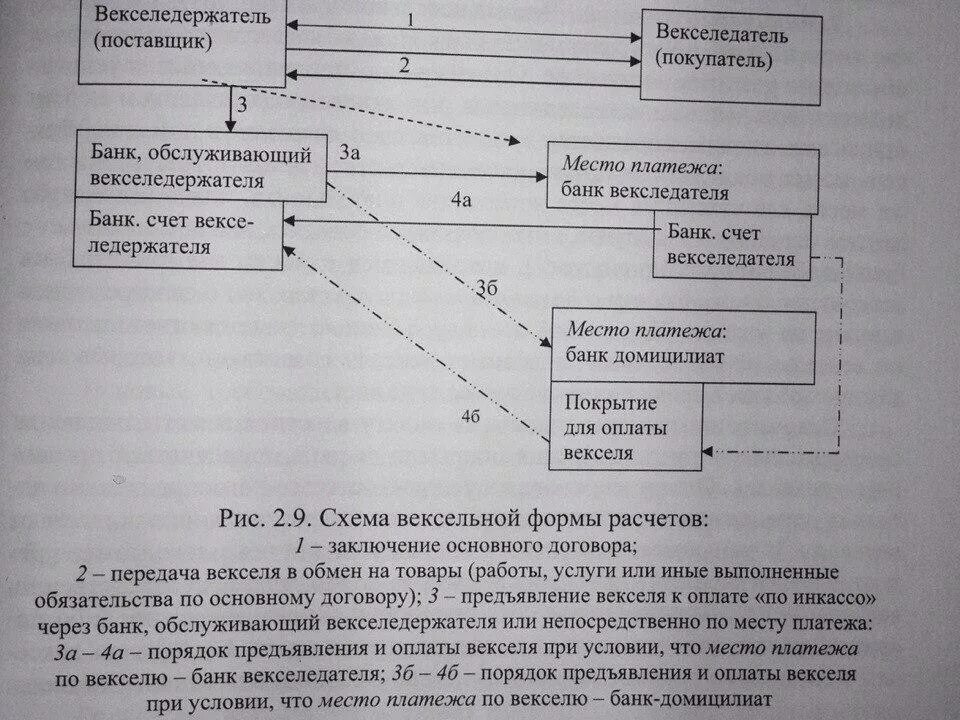 Срок платежа по векселю. Схема расчетов векселями. Вексельная форма расчетов. Векселедатель простого векселя. Банковский вексель схема.