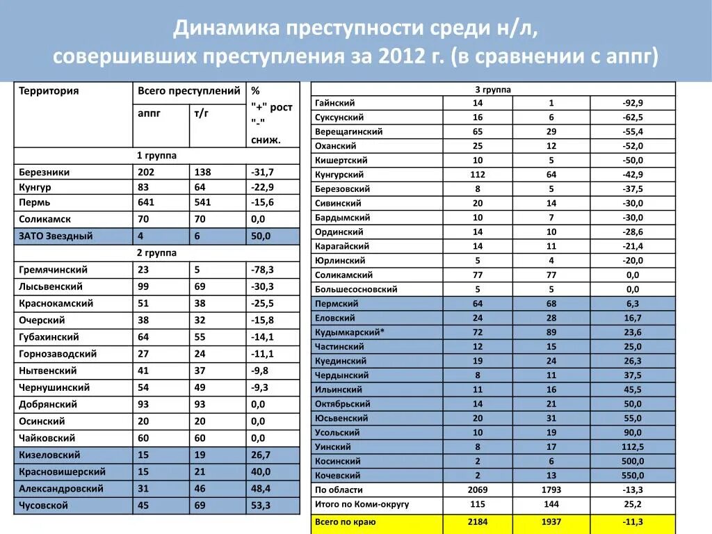 АППГ расшифровка. АППГ расшифровка МВД. Преступность в Японии сравнение. Слайд сравнение с АППГ. В сравнении с аналогичным периодом прошлого года