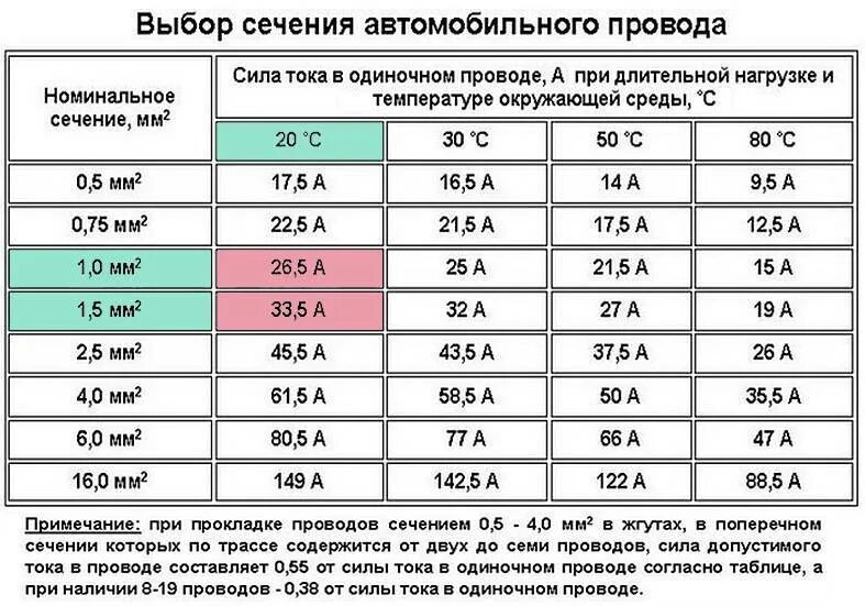 Какое напряжение должно быть в сети. Расчет сечения кабеля по току для постоянного напряжения. Ток по сечению кабеля таблица 12 вольт. Сечение кабеля по мощности таблица 12в. Сечение провода для постоянного тока 12в.