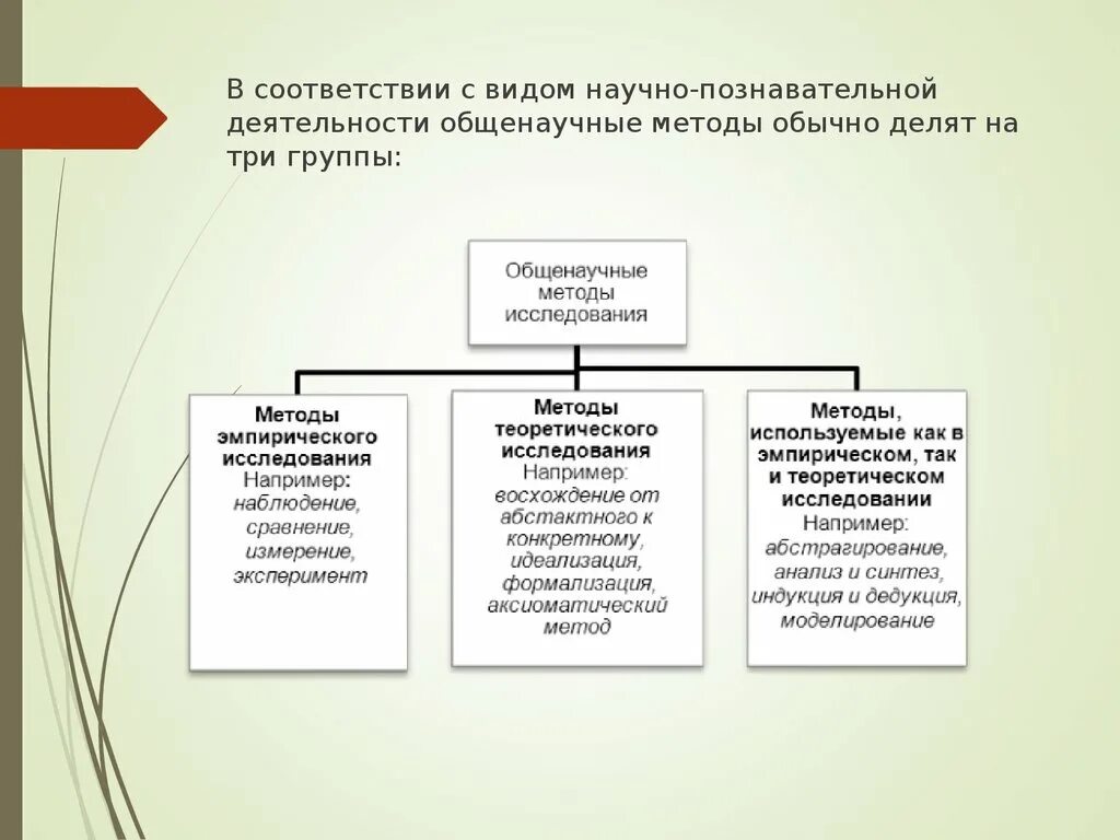 Группа общенаучных методов. Научные методы познавательной деятельности. Научный вид познавательной деятельности. Формы научного исследования. Виды научной деятельности.