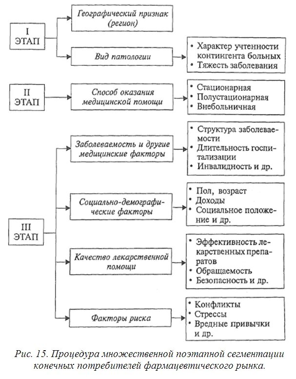 Маркетинговые исследования фармацевтического рынка. Потребители фармацевтического рынка. Классификация фарм рынков. Виды потребителей фармацевтических товаров и услуг. Маркетинговое исследование препарата