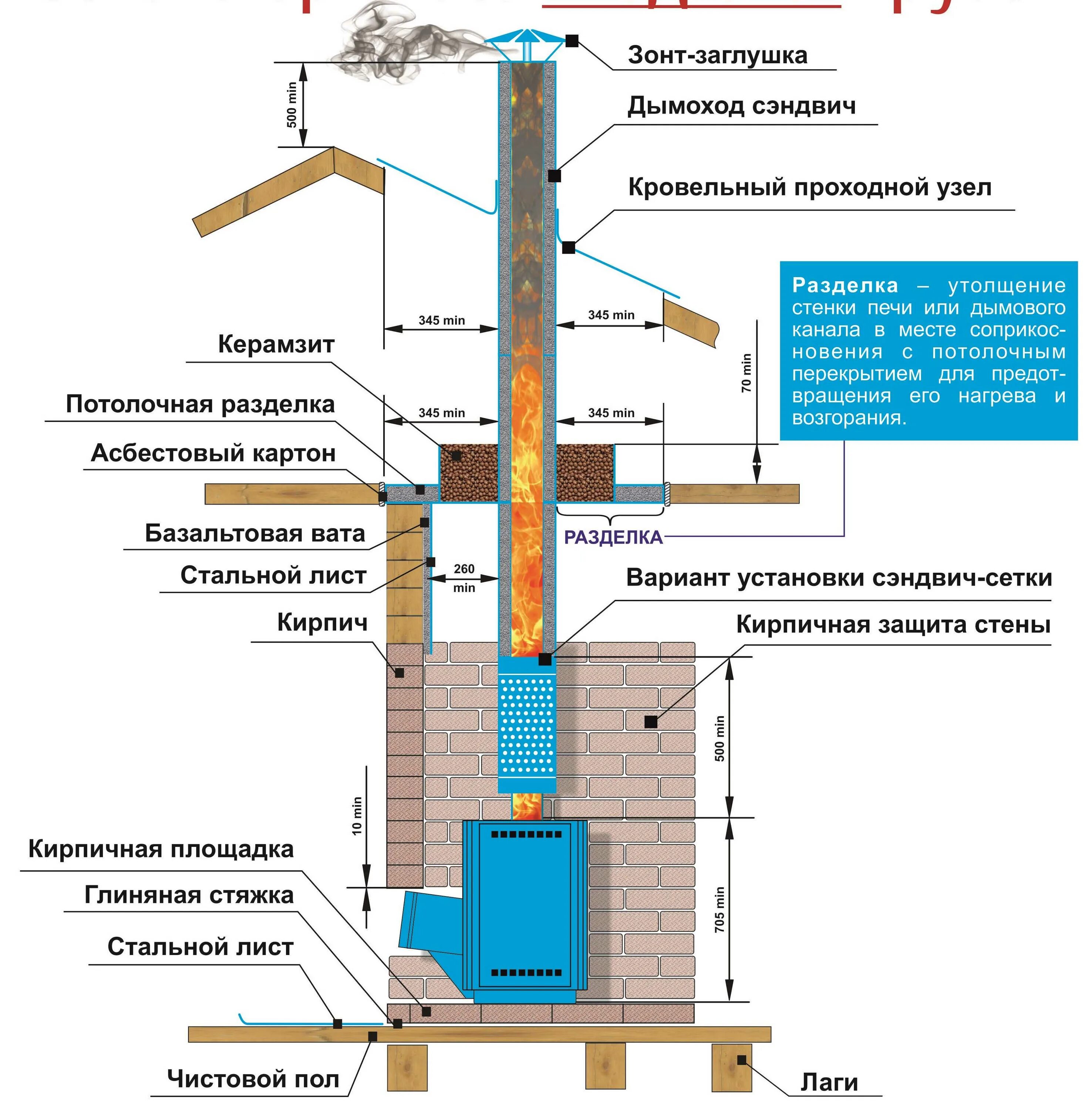 Разделки отступки печи противопожарные. Разделка отступка дымохода противопожарная. Разделки печей и дымовых труб это. Расстояние от дымовой трубы до деревянных конструкций. Расстояние от горючих материалов до