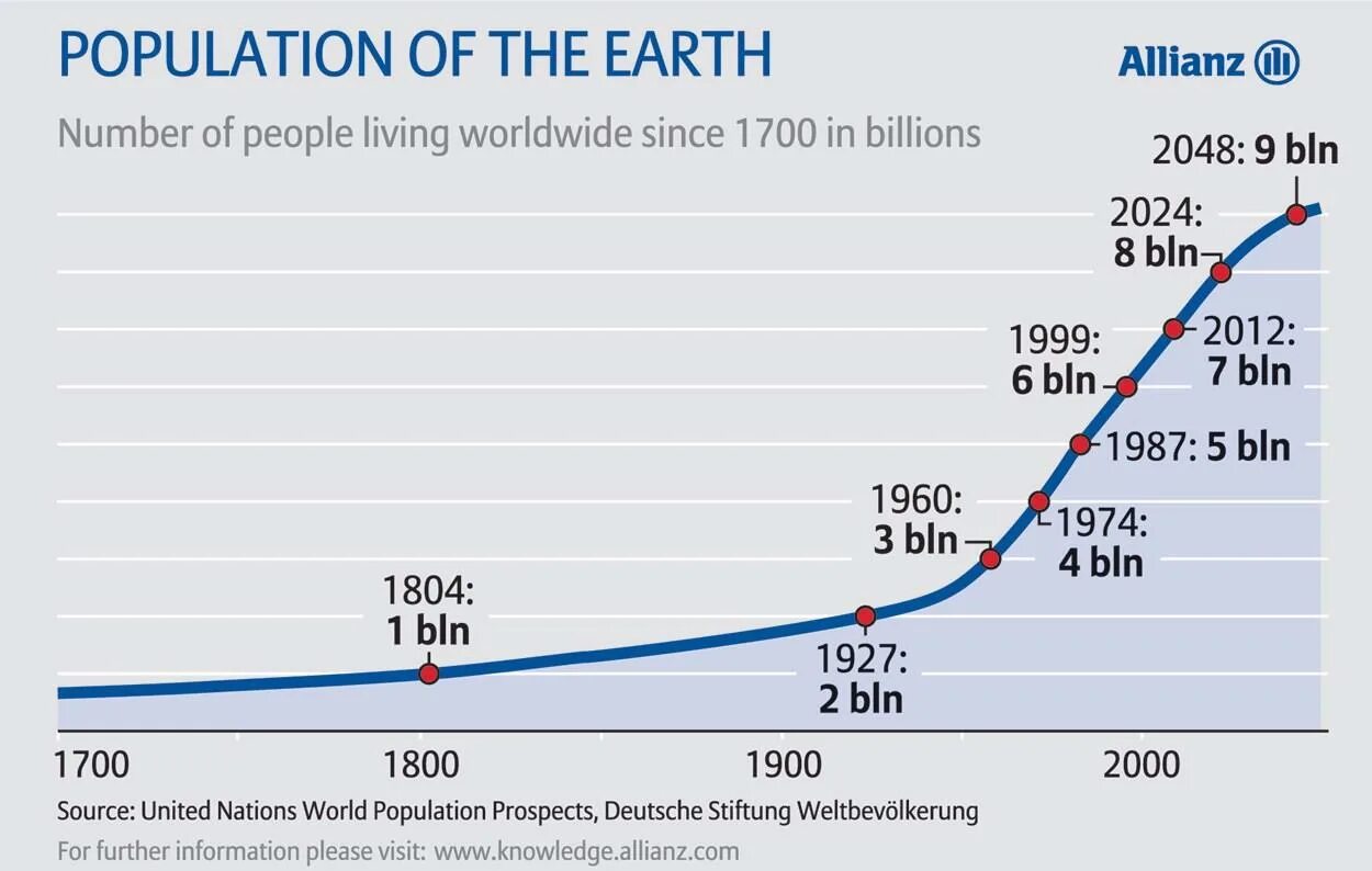 Какое население в мире 2024. Рост населения. Population growth. Рост численности населения планеты. Динамика роста населения земли.