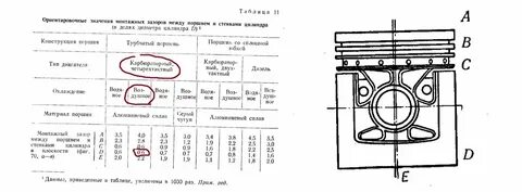 Допуски поршневой группы