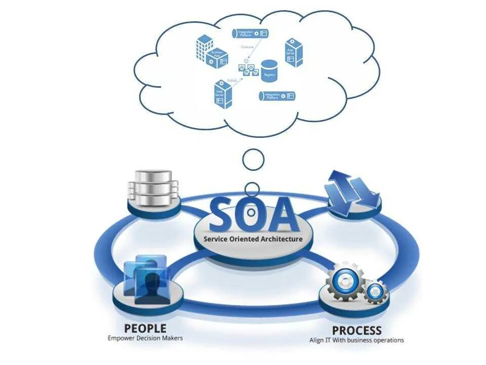 Service architecture. Сервис-ориентированная архитектура (SOA). SOA архитектура. SOA сервисы. Сервис ориентированная архитектура (SOA, service Architecture).