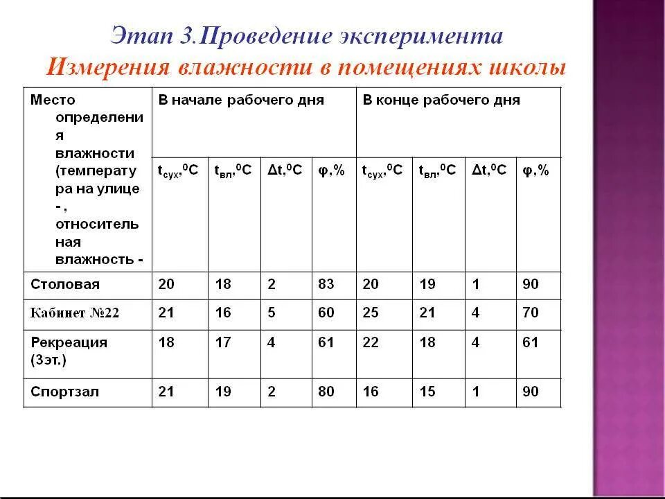 Температура воздуха в цехе. Санитарные нормы влажности в школе. Норма влажности воздуха в складских помещениях школьной столовой. Влажность в складских помещениях по нормам САНПИН В школе. Влажность воздуха в складских помещениях по нормам САНПИН В школе.