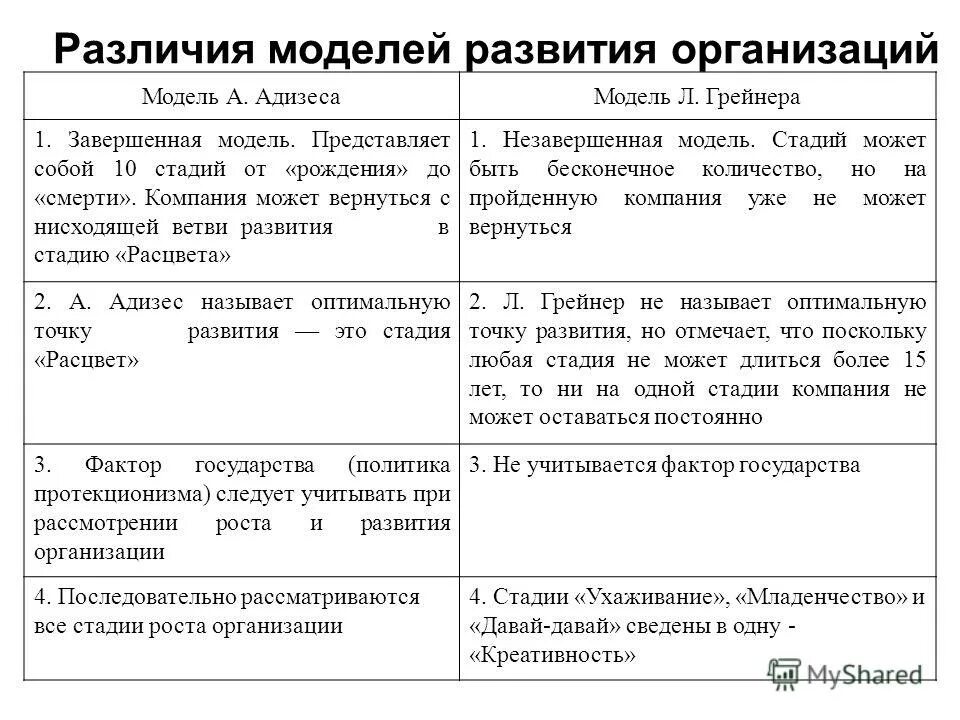 Чем отличается модель. Отличия моделей развития Грейнер и Адизи. Модели организационного развития. Модель Грейнера и Адизеса сравнение. Сравнительная характеристика моделей развития.