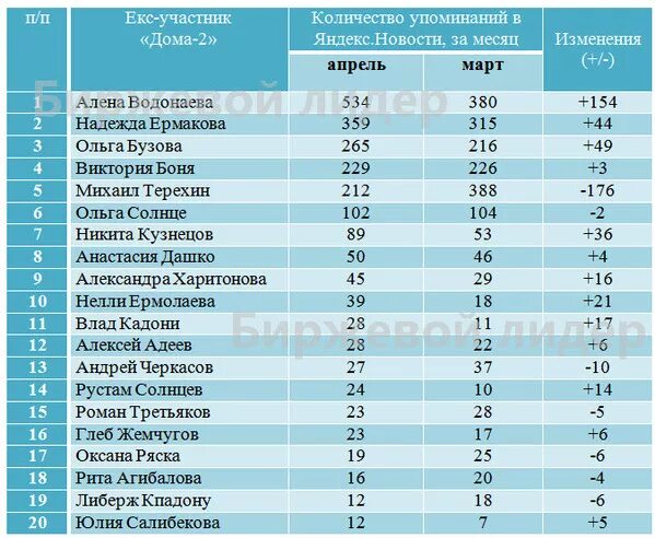 Сколько зарабатывает 2 в месяц. Олько получают учамтники дома2. Заработная плата участников дом 2. Сколько получают участники дом 2. Сколько получает участник дома 2 в месяц.