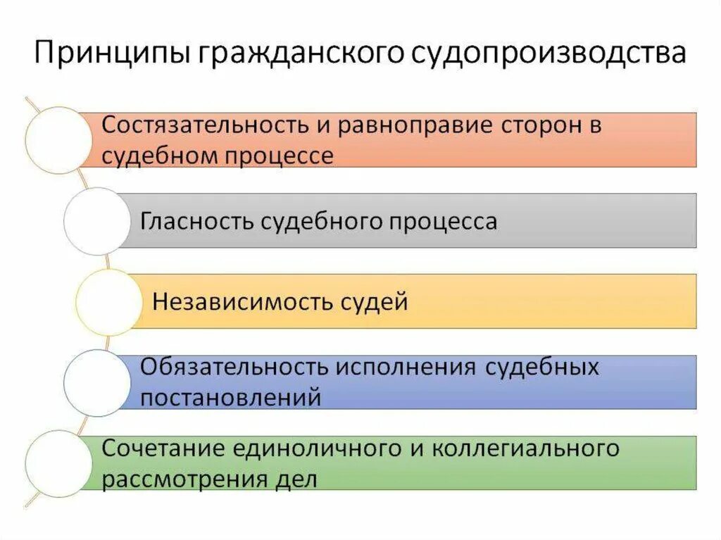 Конституционно процессуальное право рф. Гражданское судопроизводство принципы судопроизводства. Каковы принципы гражданского судопроизводства. Назовите основные принципы гражданского процесса. Перечислите принципы гражданского судопроизводства..