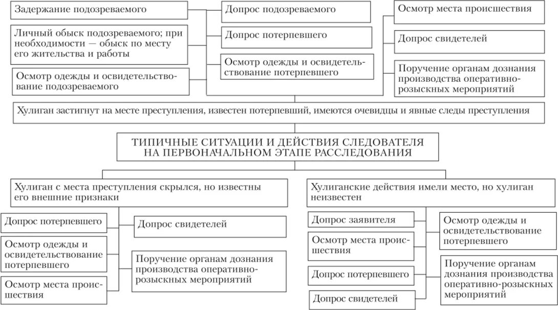 Формы организации следственной деятельности. Схема следстуенных действия. План следственных действий при убийстве. Алгоритм следственных действий. План схема следственных действий.