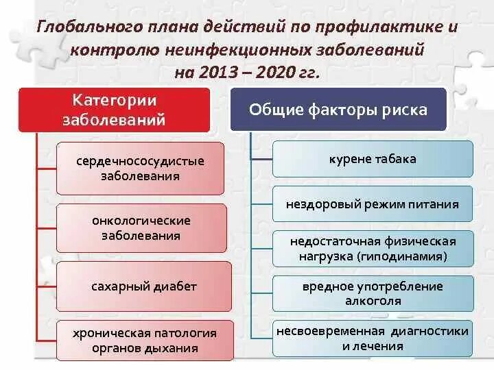 Какие факторы риска неинфекционных заболеваний. Факторы риска неинфекционных заболеваний. Факторы риска неинфекционных заболеваний органов дыхания. Глобальный план действий. Факторы риска неинфекционных заболеваний и меры их профилактики.